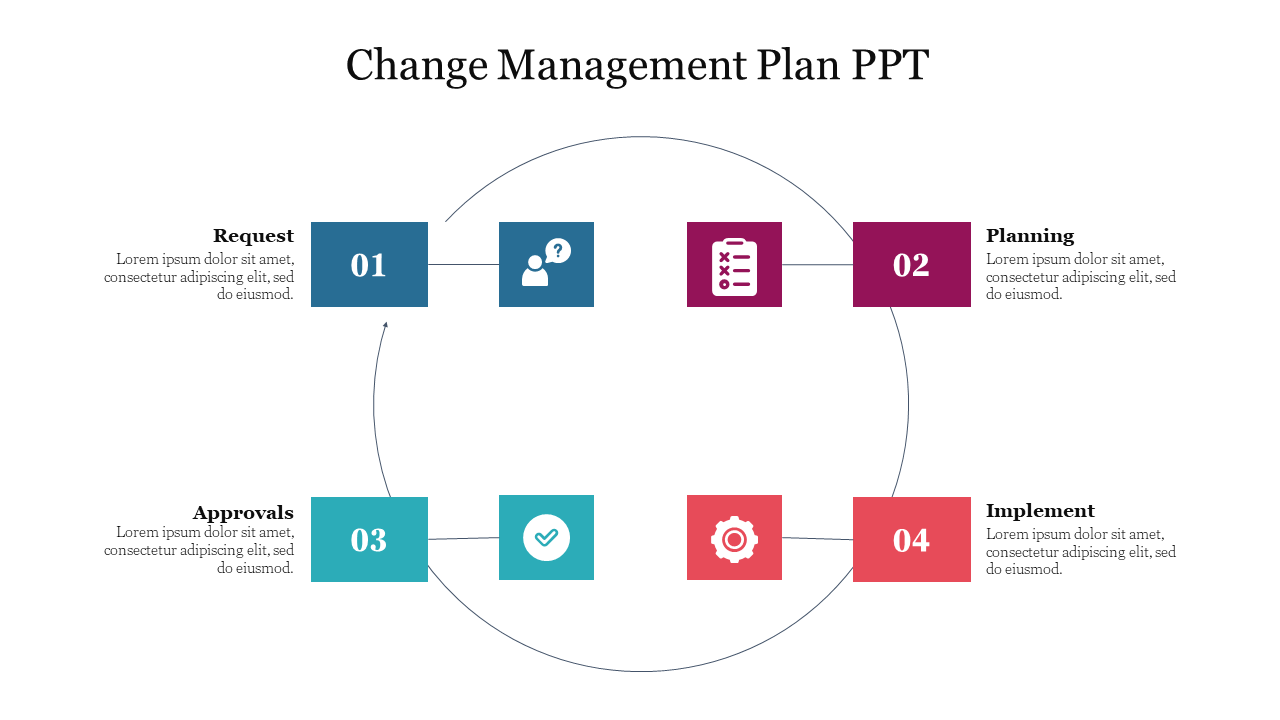 Circular change management plan infographic with steps request, planning, approvals, and implementation.