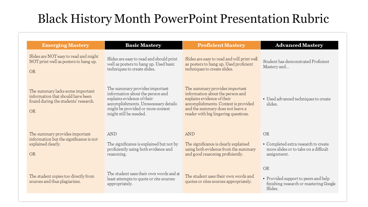 Rubric slide for Black History Month presentations with four columns detailing criteria for each level.