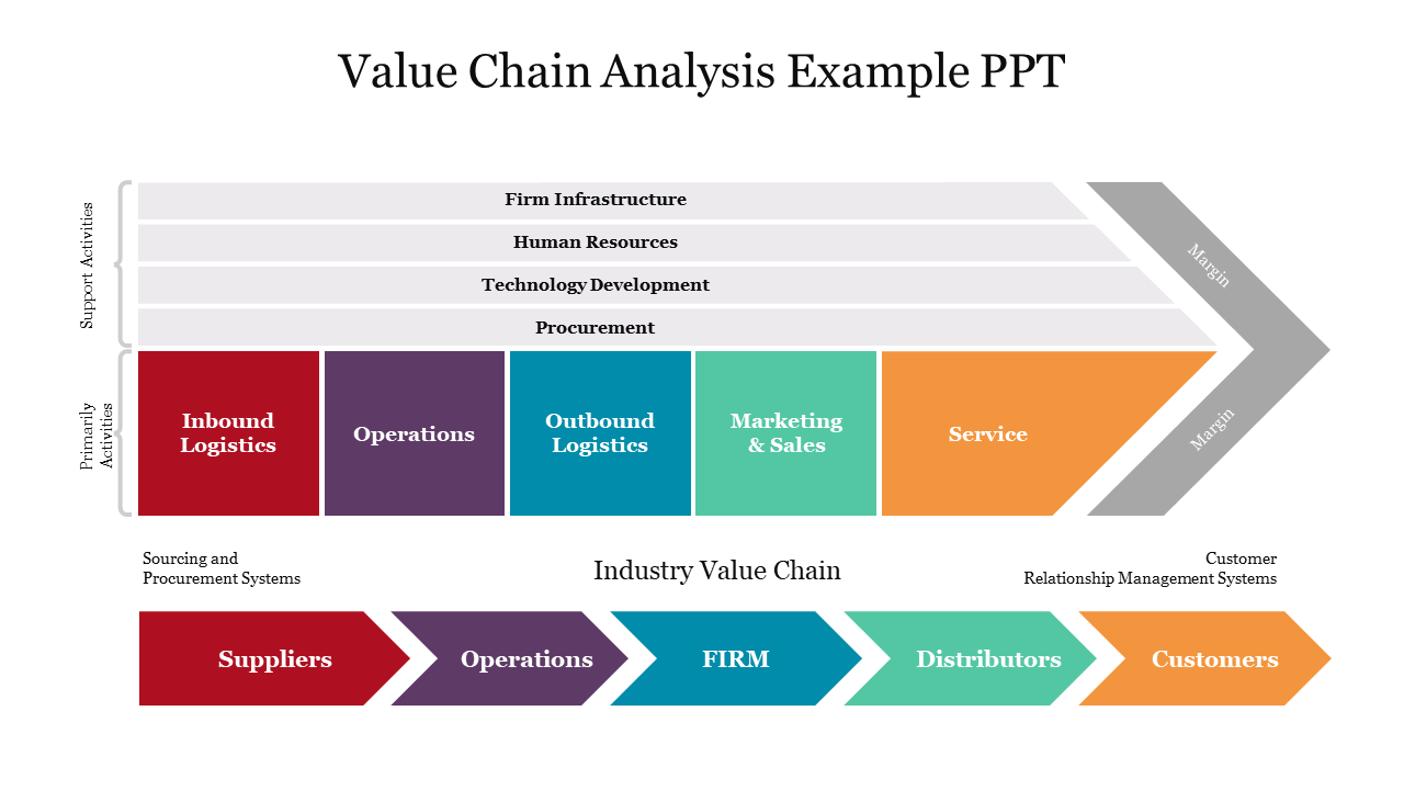 Slide displaying a value chain analysis with many colorful sections.