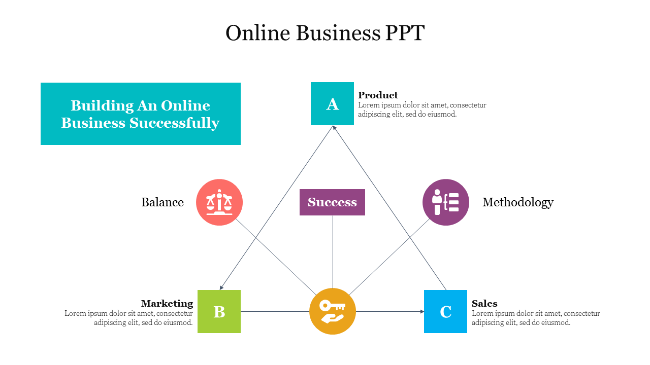 Online Business slide showing key elements for building a successful with icons and placeholder text.