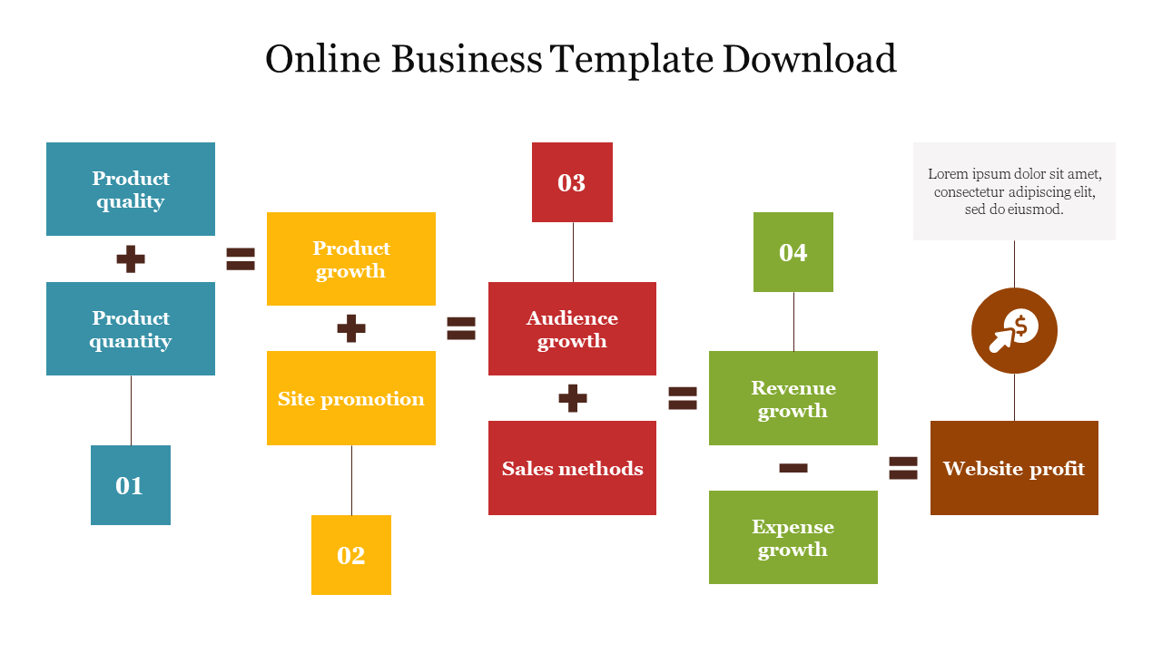 Colorful flowchart style diagram slide for online business growth with key steps from product quality to website profit.