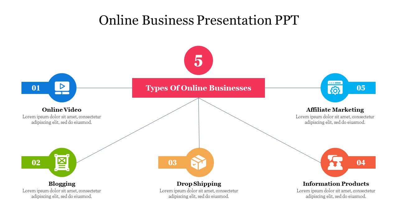 A slide displaying five types of online businesses, each represented by a colored icon and connected to a central label.