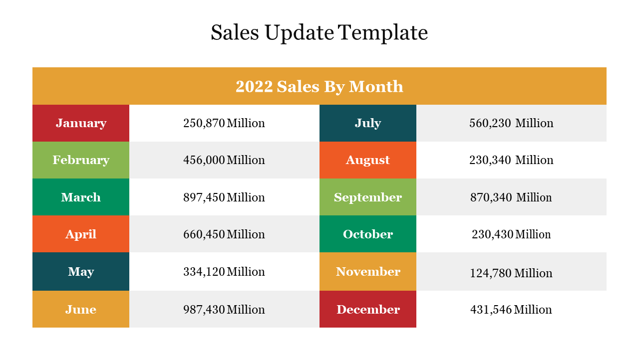 Color coded two column table, with alternating colors for each month, displaying 2022 sales in millions.