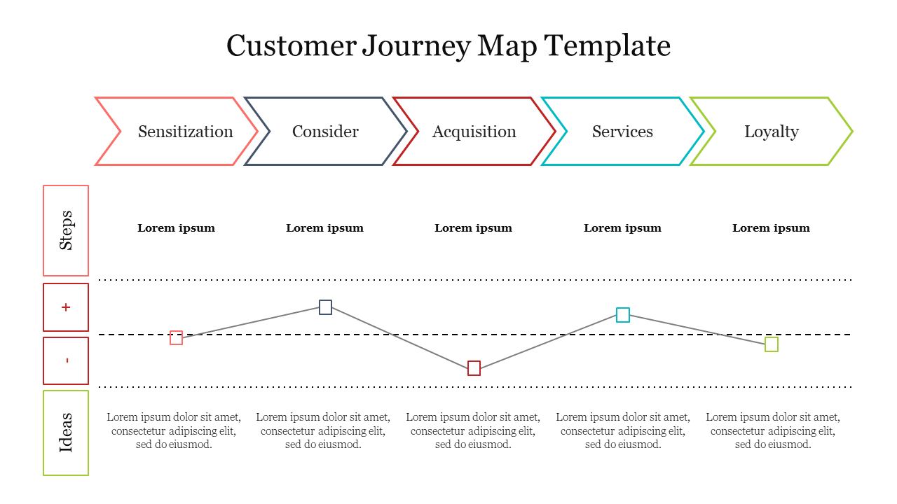 Customer journey map slide outlining the stages of customer interaction with sections for steps and ideas with text area.