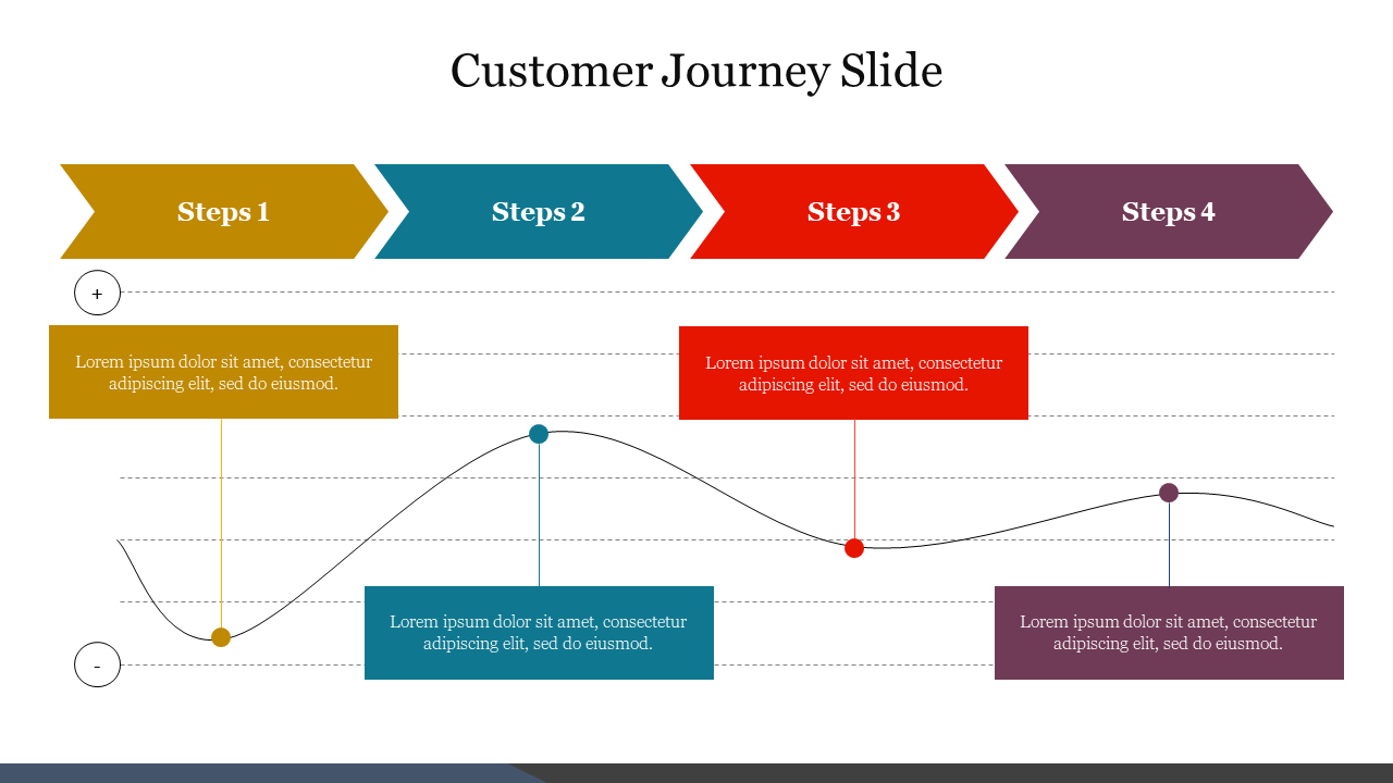 Customer journey slide with four colored arrows for steps and boxes connected along a wavy line chart.