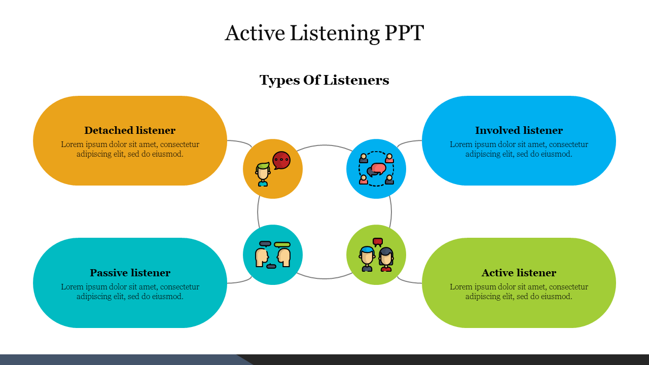 Four colored ovals in orange, blue, teal, and green represent listener types, linked by icons in a circular layout.