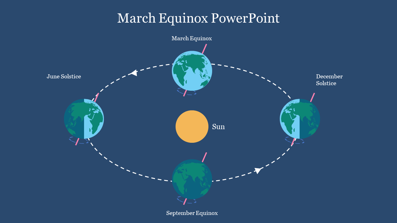 Illustration of Earth's rotation around the Sun with labeled points for solstices and equinoxes on a blue background.