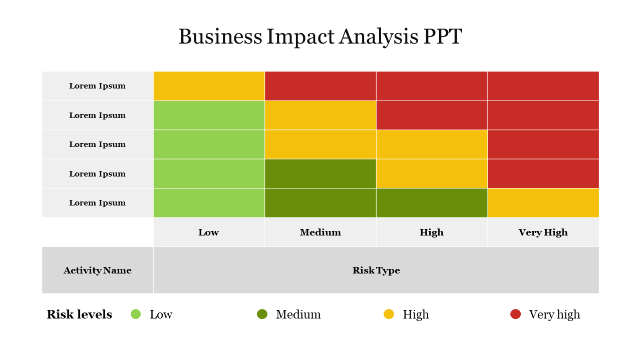 Business Impact Analysis slide featuring a risk assessment table with color coded levels from low to very high.