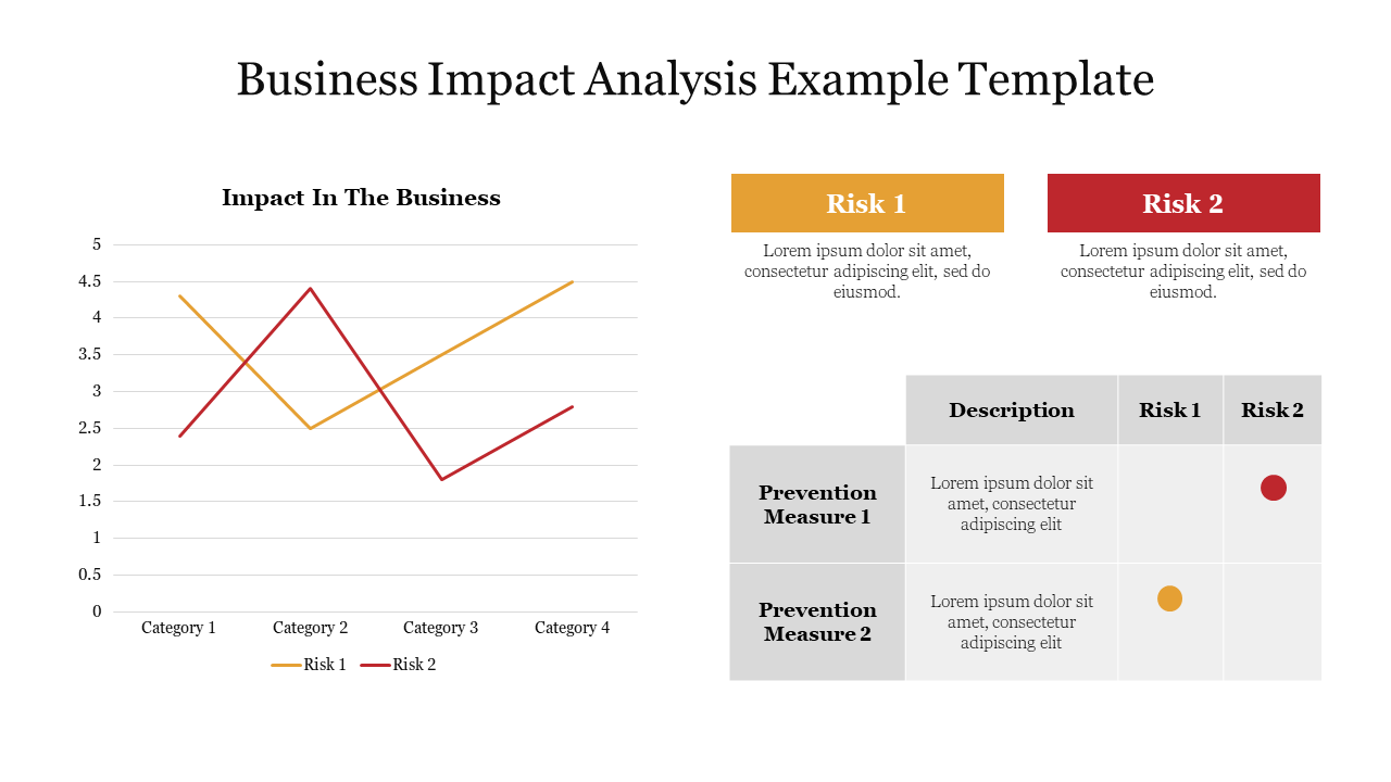 Slide with business impact graph for two risks in yellow and red, and a table of descriptions and prevention measures.