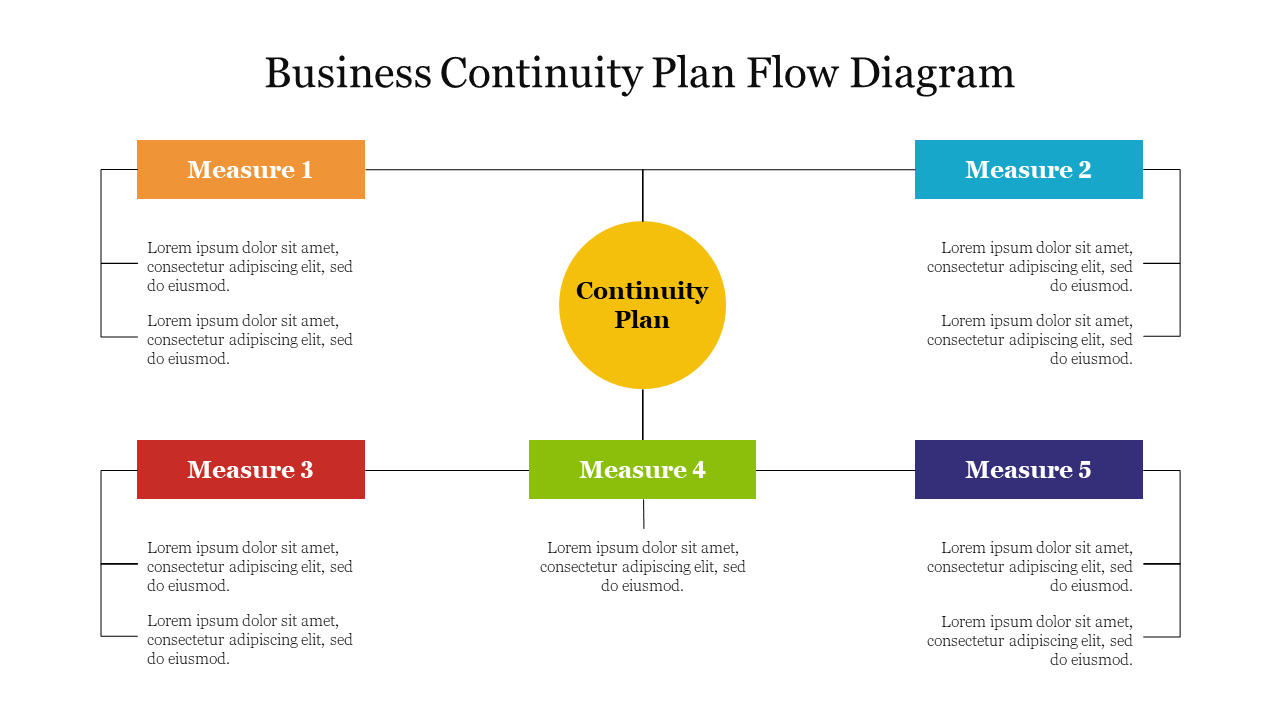 Business flowchart slide illustrating five key measures around a central continuity plan in a yellow circle with text area.