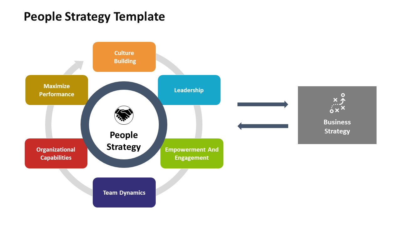 People strategy circle with six components, arrows pointing to business strategy box on the right.