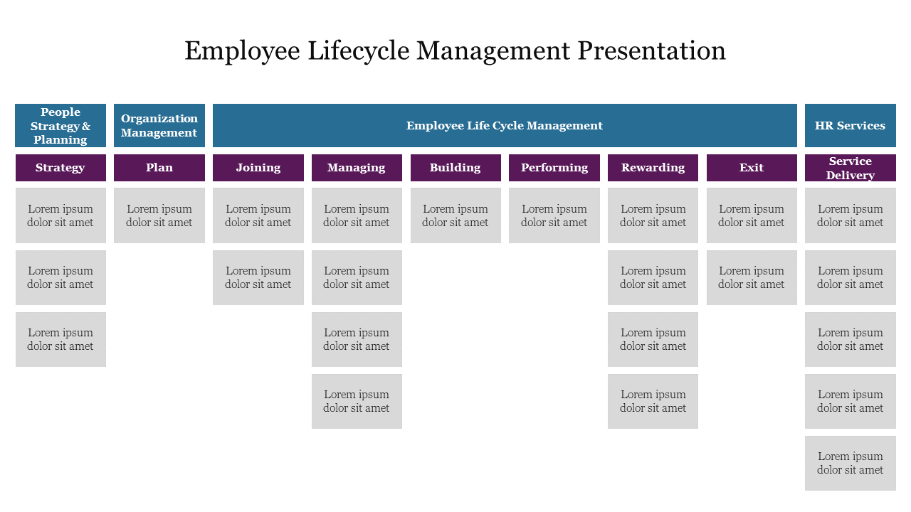 Employee lifecycle management flowchart outlining stages from strategy and planning to HR services, with placeholders.