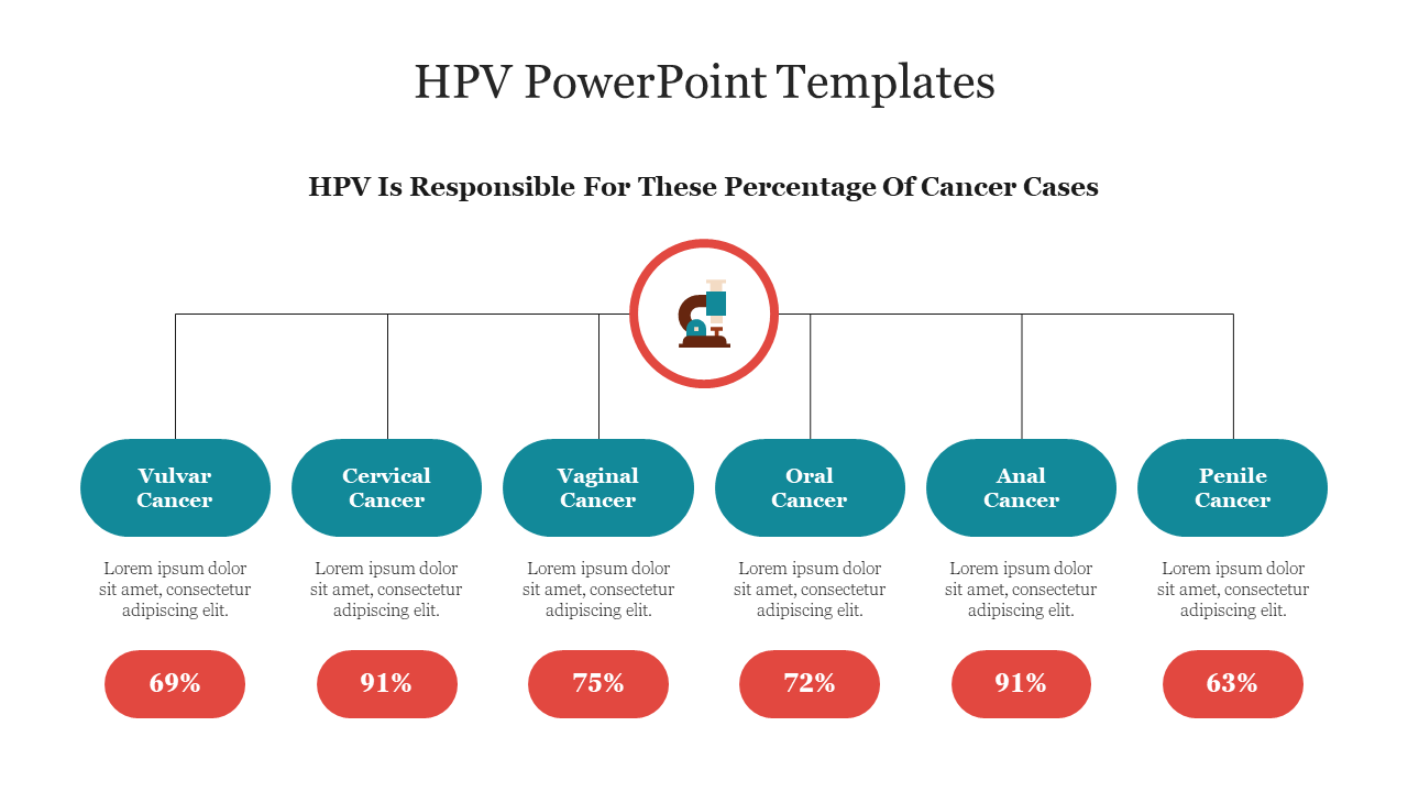 Chart displaying various cancer types linked to HPV with their corresponding percentages and placeholder text.