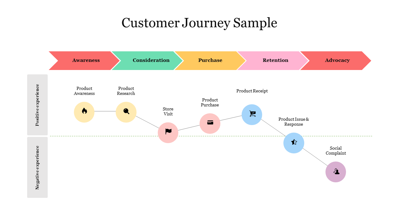 Horizontal customer journey with five colored arrows and circular icons below indicating steps and experiences.