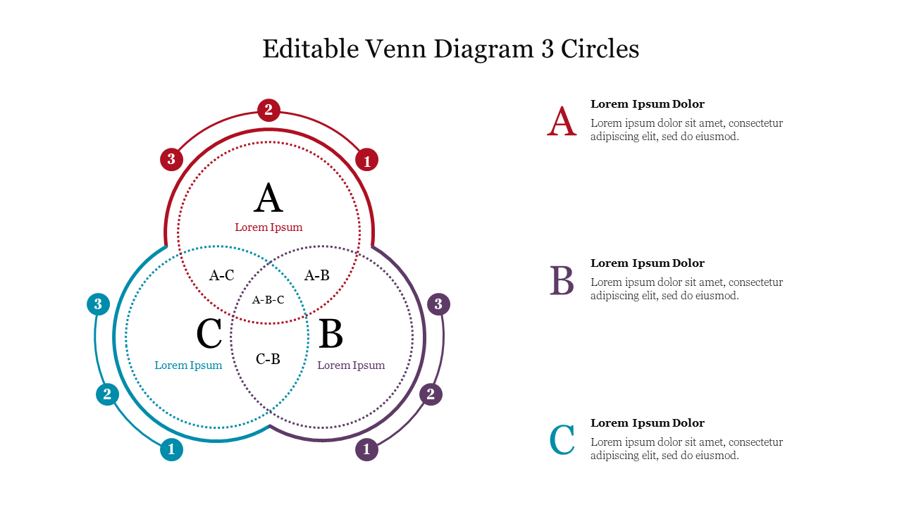 Venn diagram with three overlapping circles labeled from a to c, with shared sections and caption areas on the right.