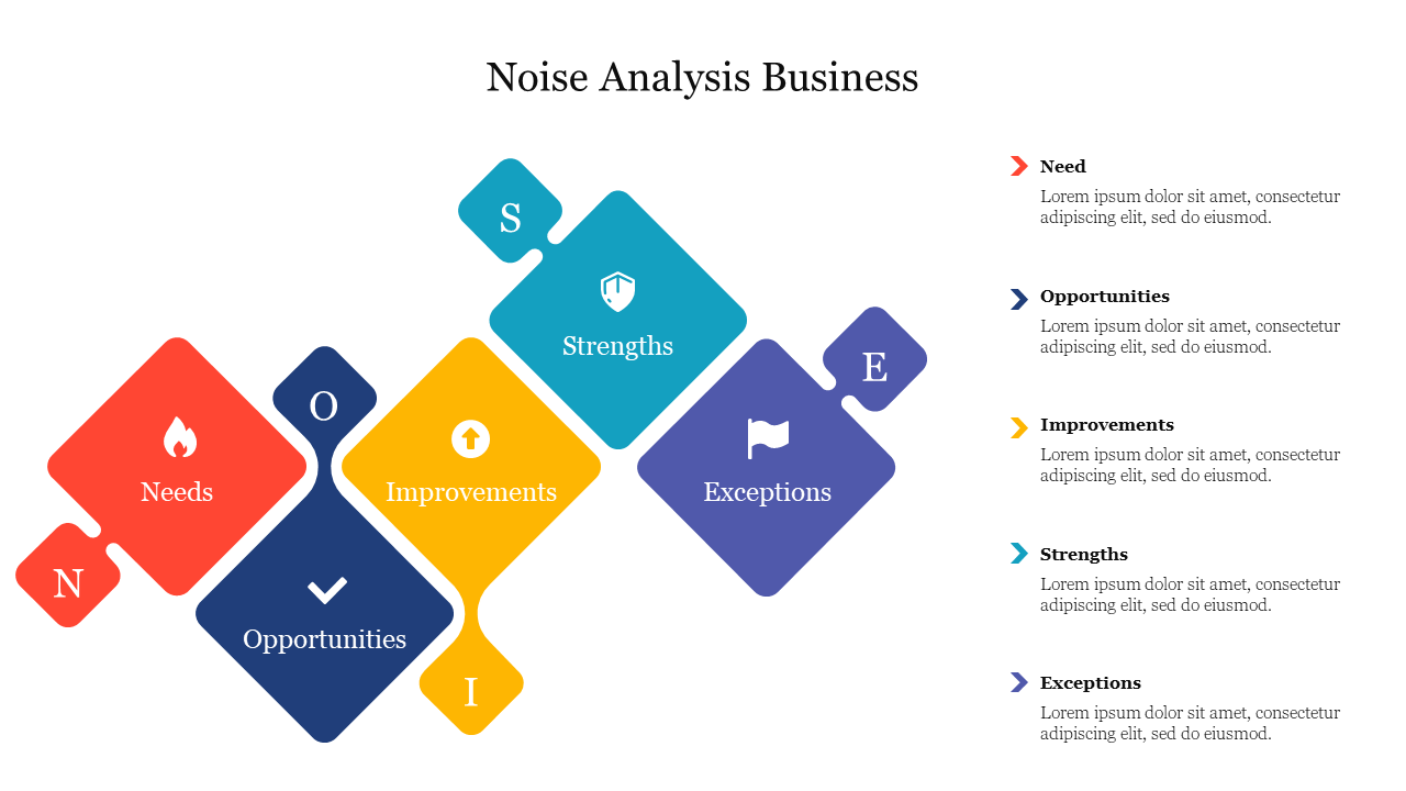 Business noise analysis chart illustrating needs, opportunities, improvements, strengths, and exceptions.