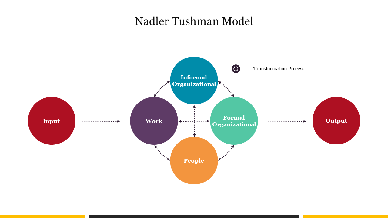 Nadler Tushman model with input and output connected to components like work, people, and organizational structures.