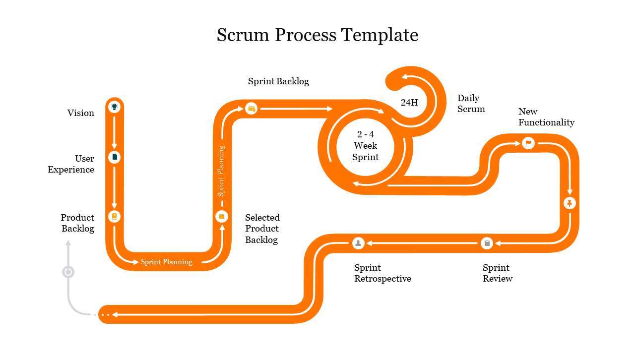 Scrum process flowchart with an orange path, highlighting stages with white directional arrows.