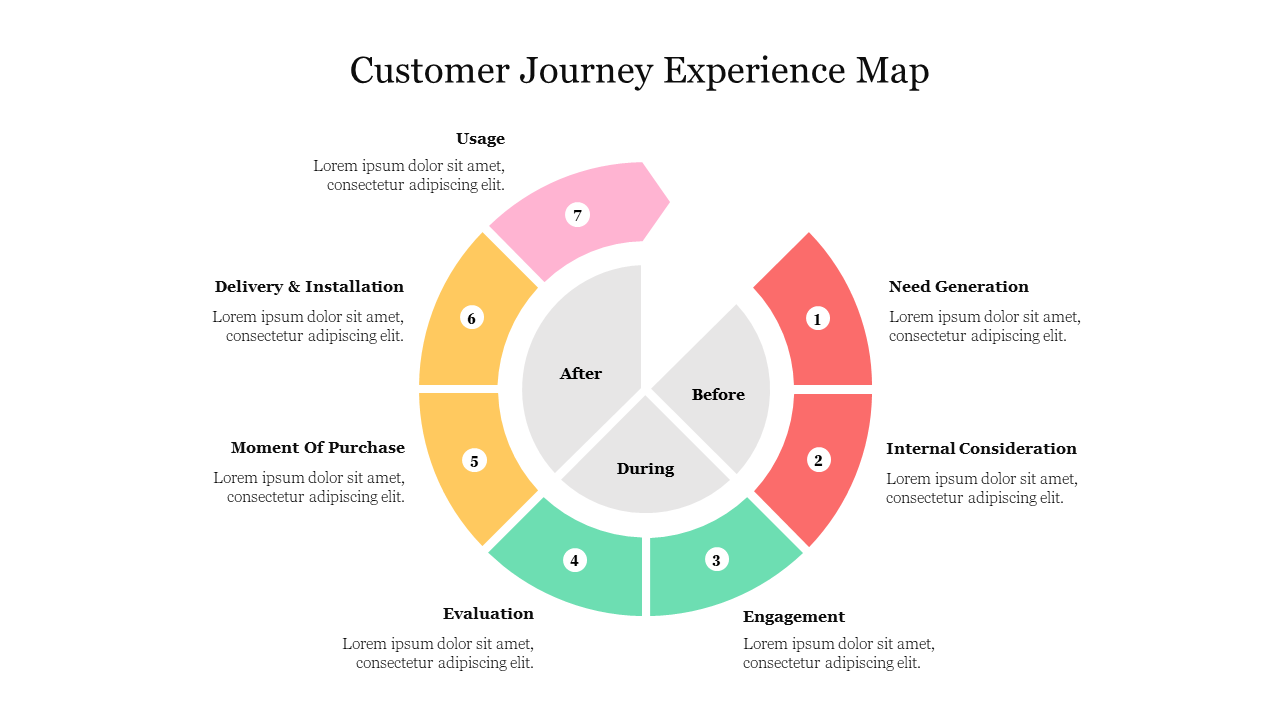 A circular infographic illustrating the customer journey experience map, featuring seven stages with descriptive text.