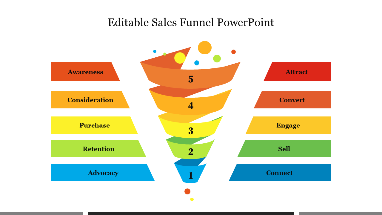 Sales funnel diagram with sections in red, orange, yellow, green, and blue, numbered 5 to 1 and text labels on both sides.