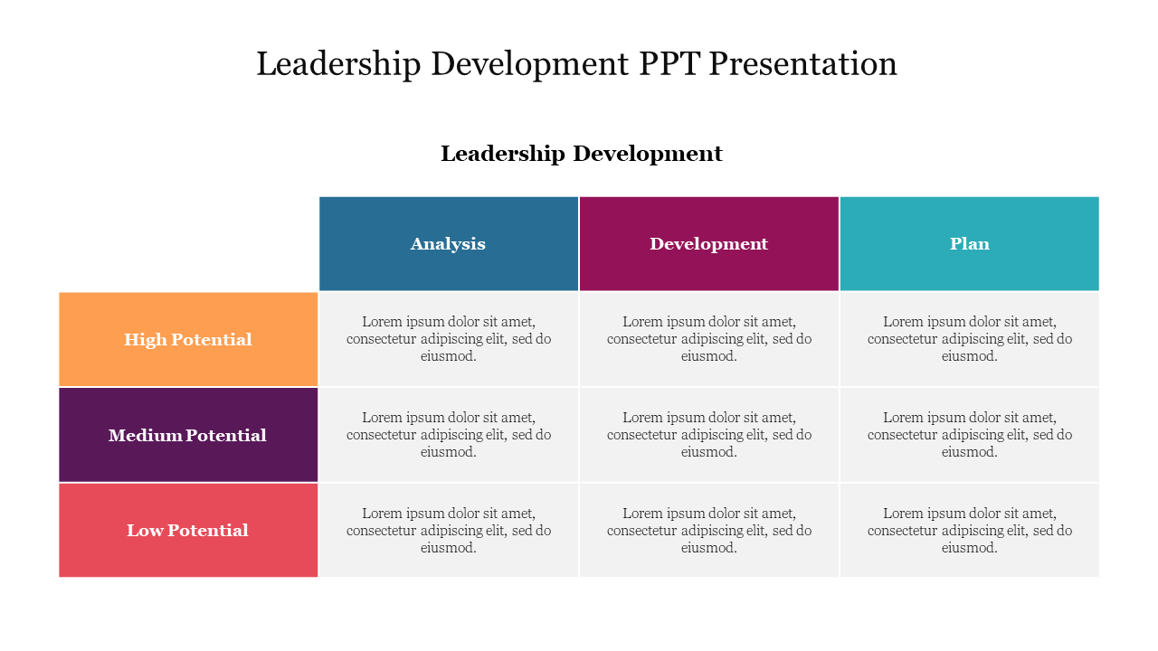 Leadership development table with a grid layout, showing potential levels on the left and stages across the top.