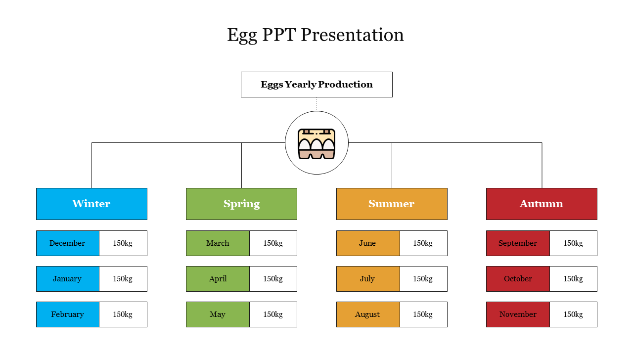 Infographic representing yearly egg production, in four seasons with each month's  data displayed under the headers.