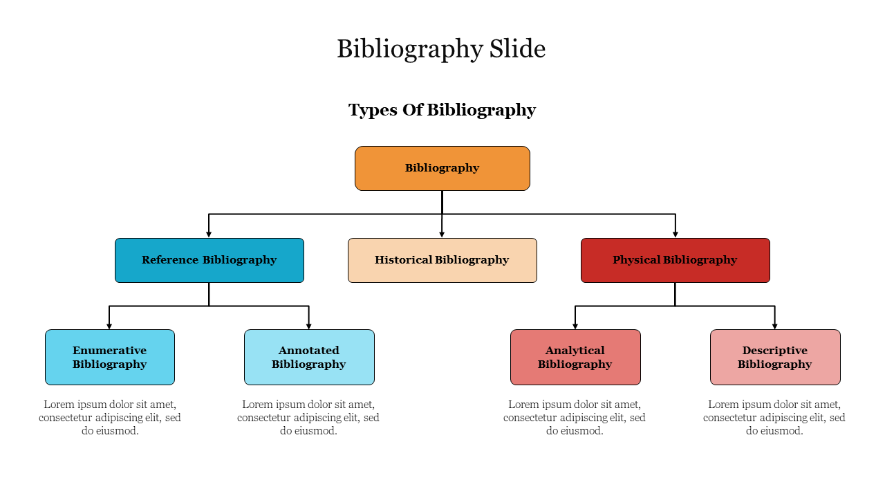 Hierarchical chart showing types of bibliography in orange, blue, and red boxes with labels, representing various categories.