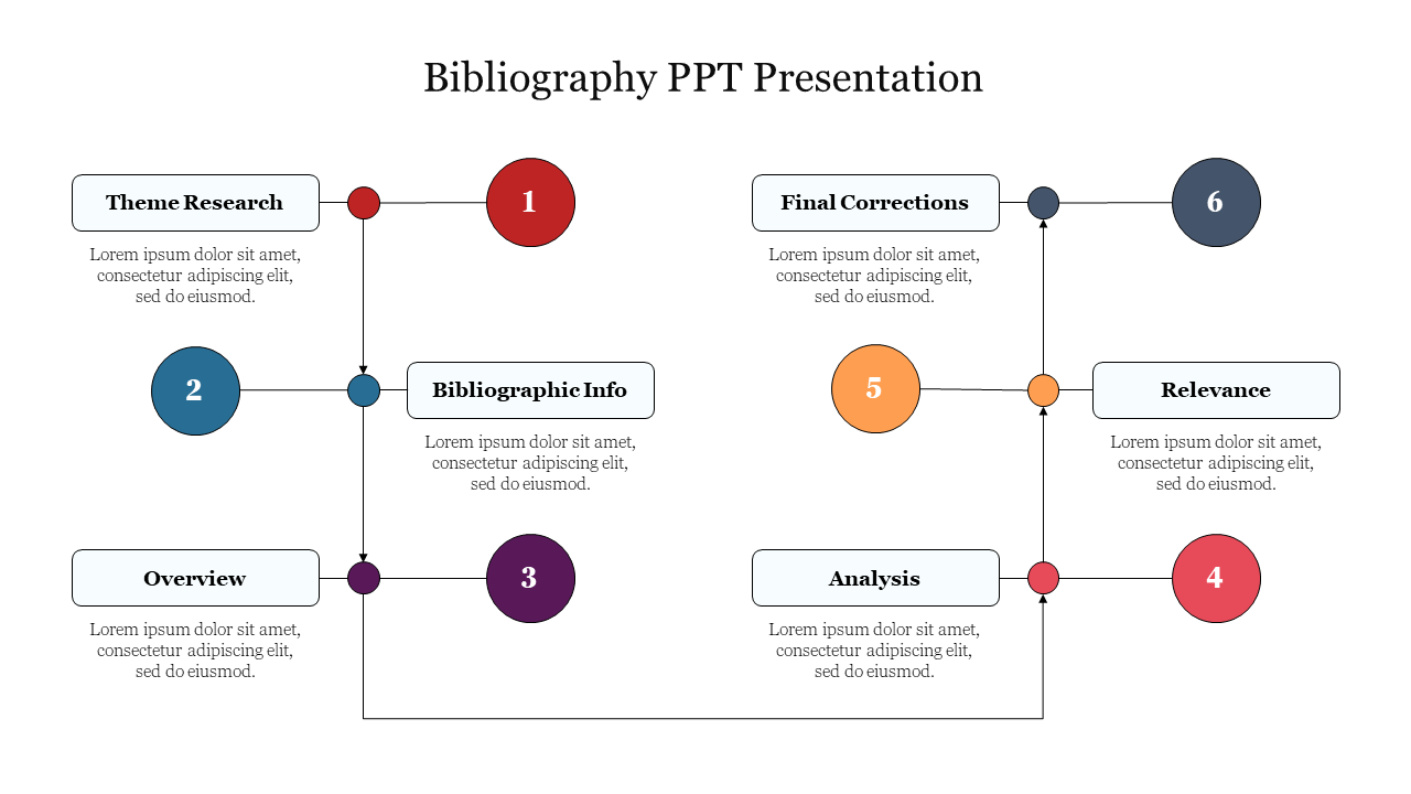 Bibliography slide with a step by step flow diagram for research, analysis, and bibliographic information with text captions.