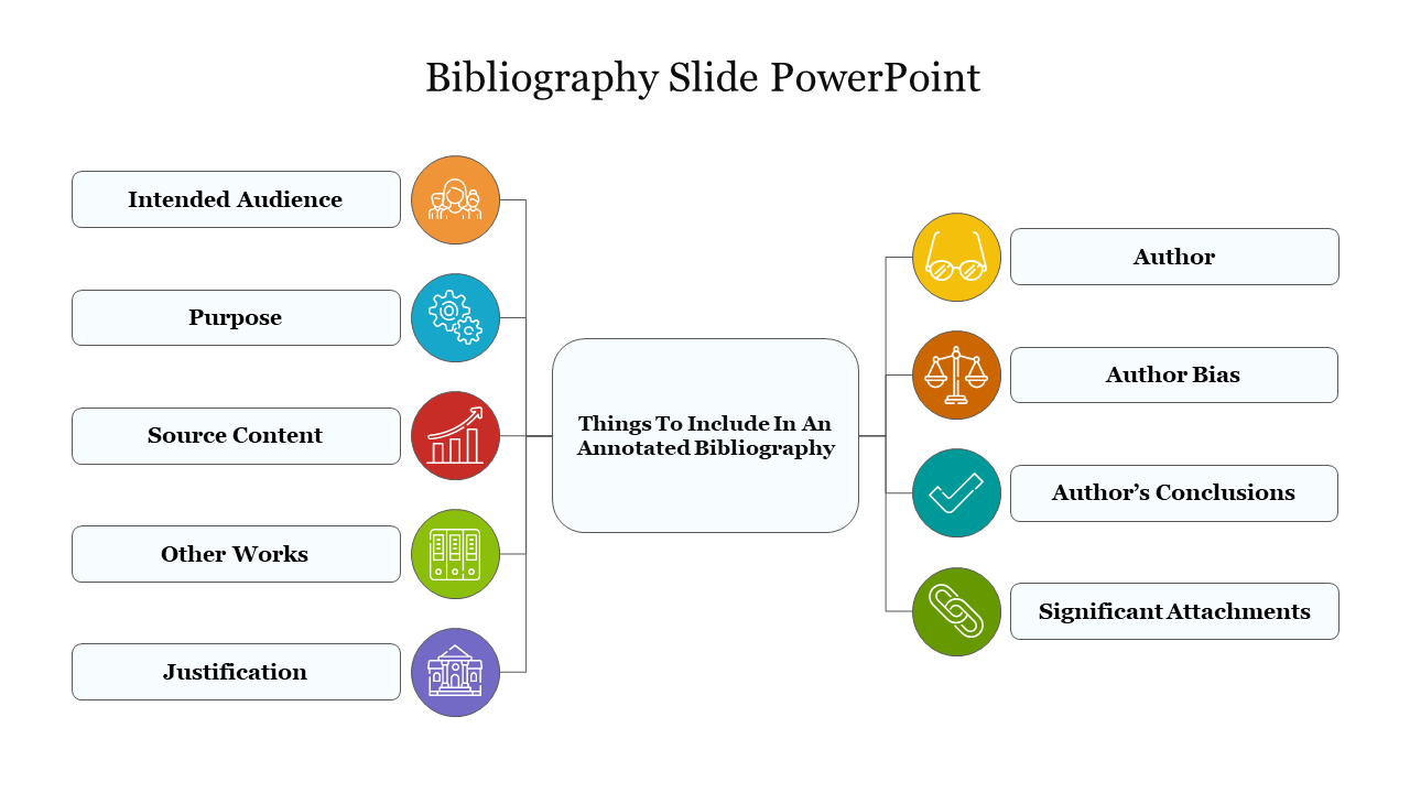 Bibliography template with a flowchart diagram and coloured icons showing key elements to include in an annotated catalogue.