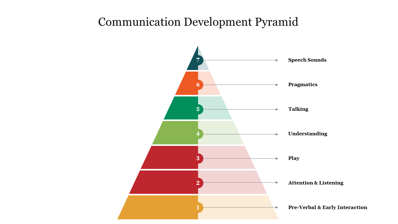 Colorful seven tier pyramid chart illustrating communication development stages, with labels pointing to the right.