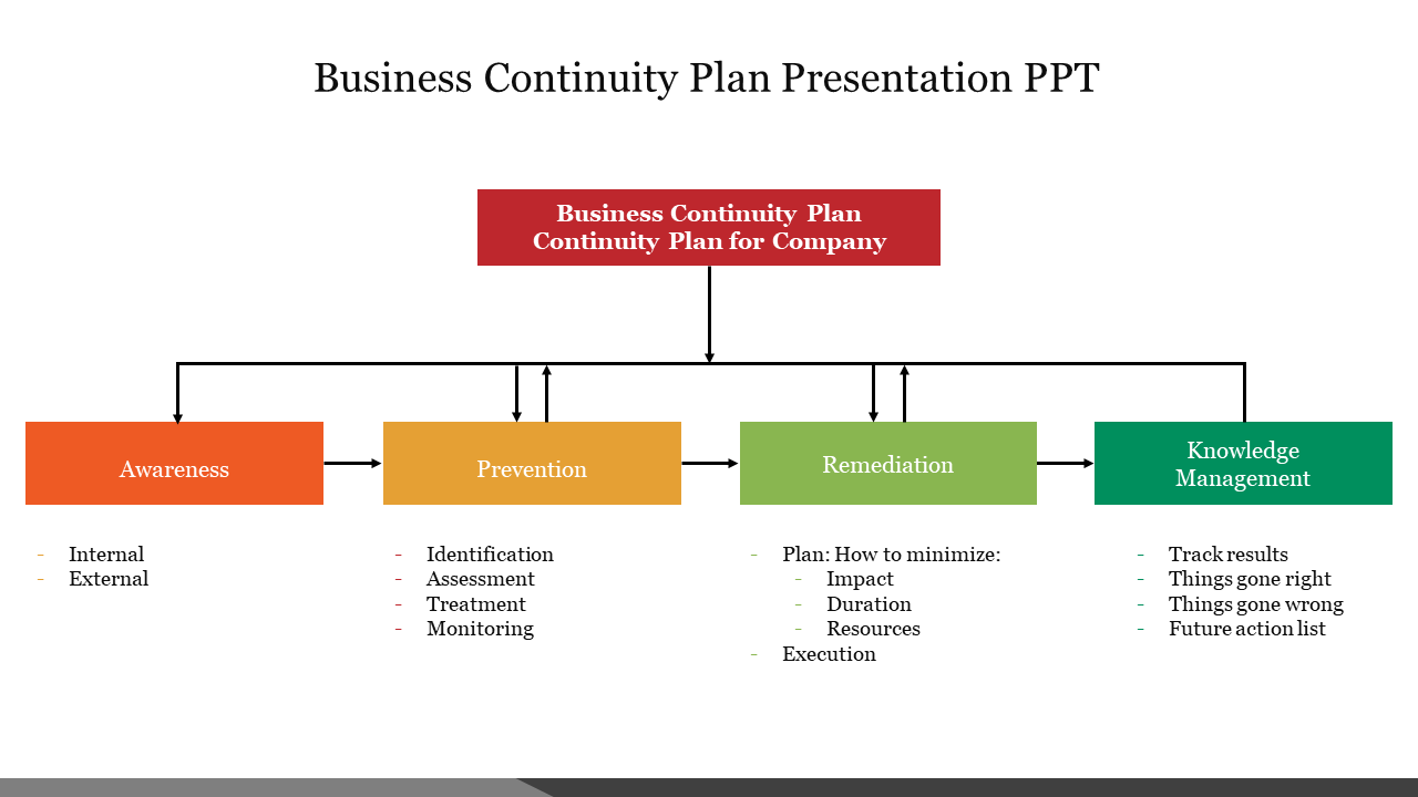 Business continuity plan flowchart with four colored blocks in orange, yellow, teal, and green, with text below.