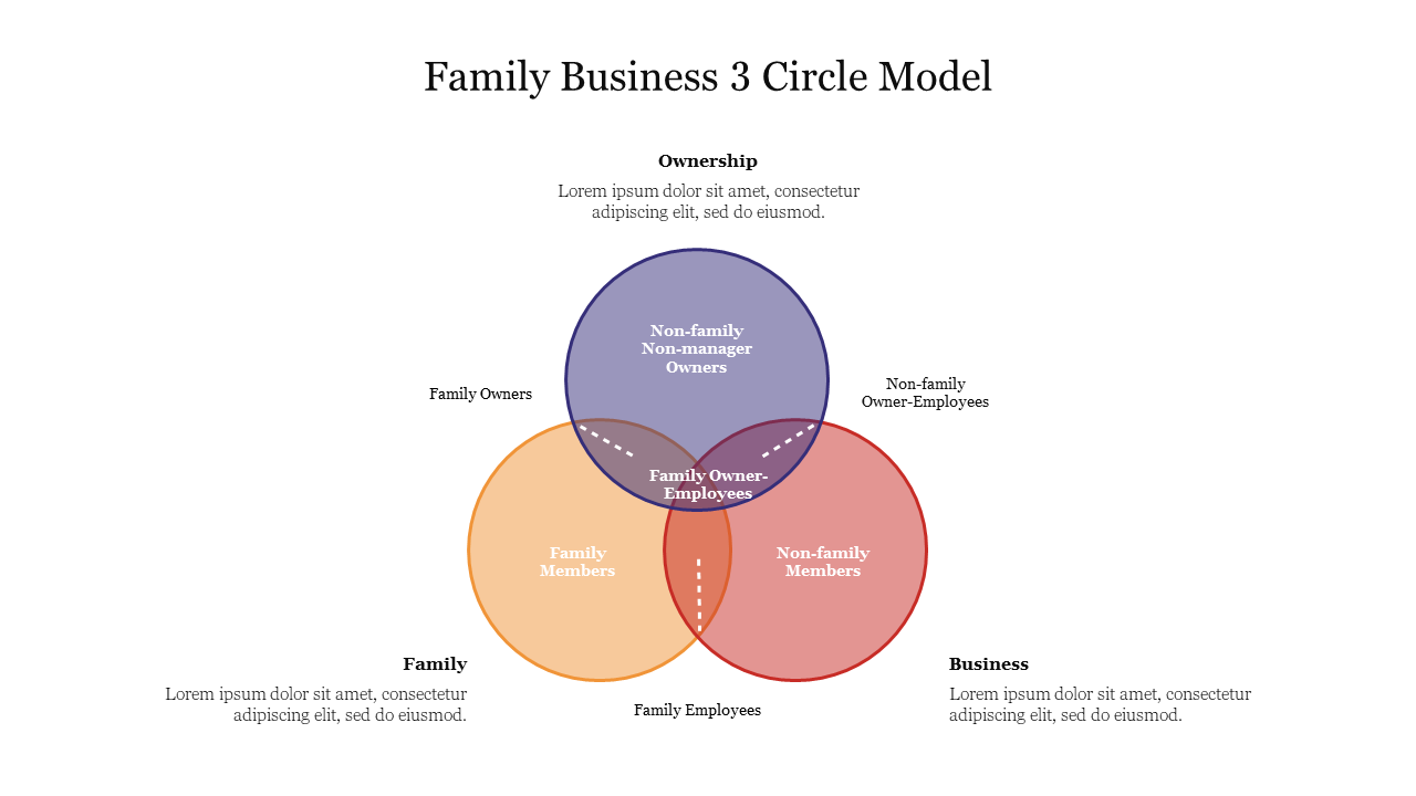 Family business model slide showing the intersection of colored circles of family members, employees, and ownership roles.