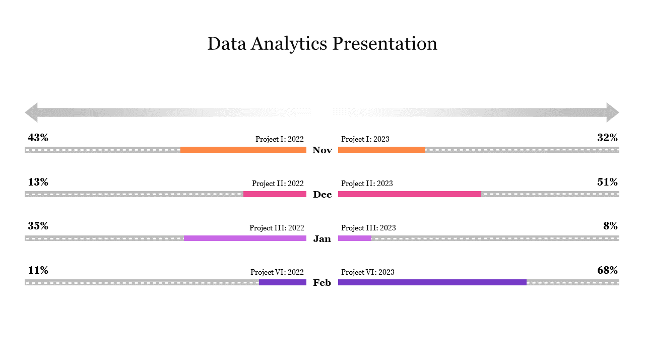 Data analytics slide with project progress bars from November to February, showing percentages for each month.