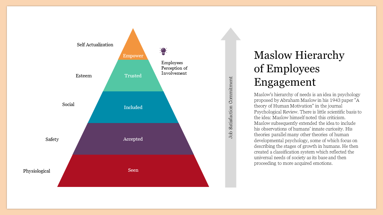 A pyramid diagram representing Maslow's hierarchy of employee engagement levels, with text on the right side.