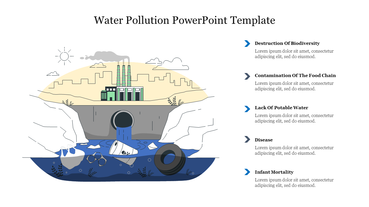 Illustration of water pollution with a factory discharging waste into a river, accompanied by key impacts with text captions.