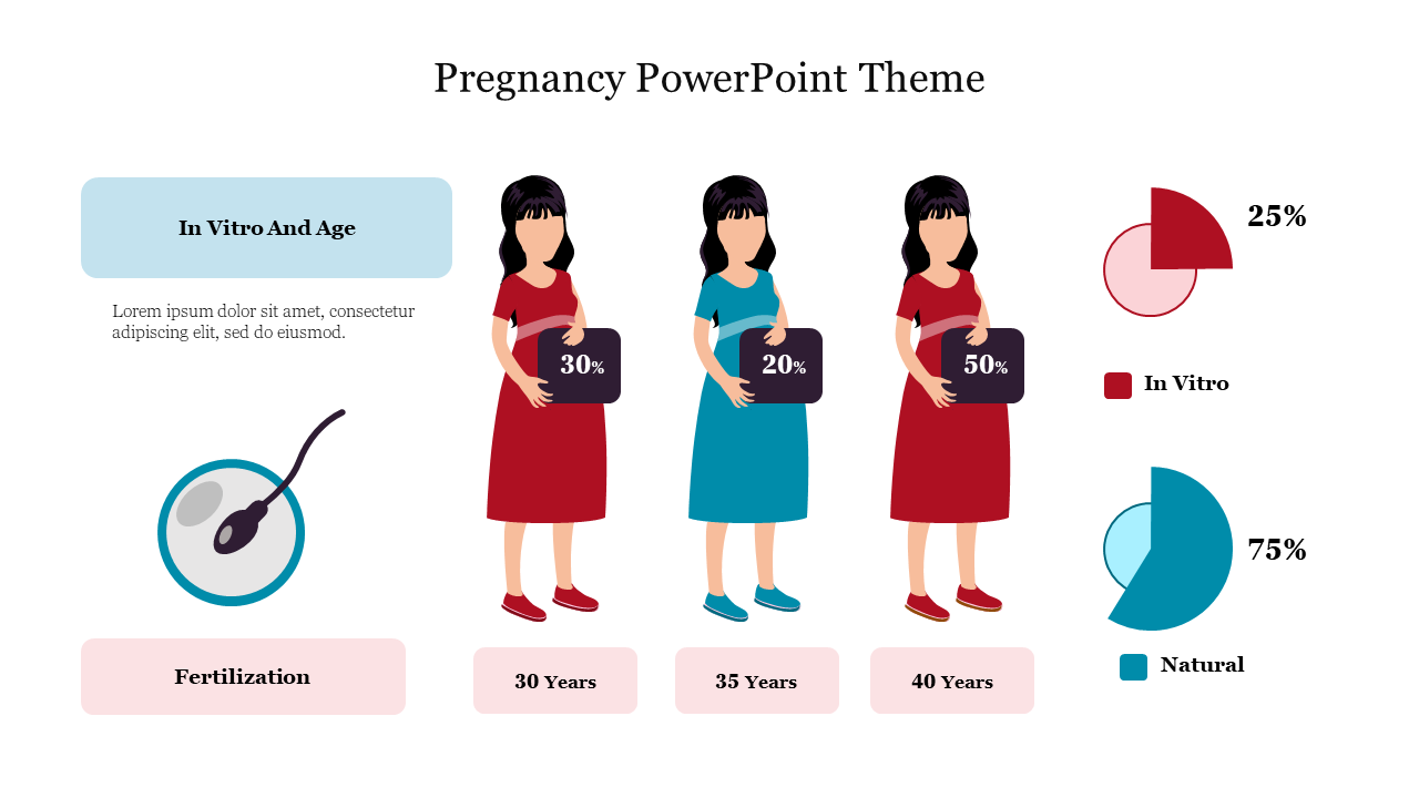 Pregnancy slide illustrating in vitro and natural fertilization rates by age, with figures of women at ages 30, 35, and 40.