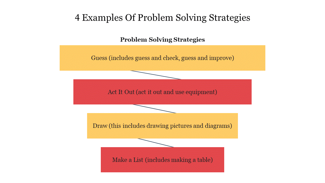 Four layered blocks in yellow and red depict problem solving strategies, each with text inside.