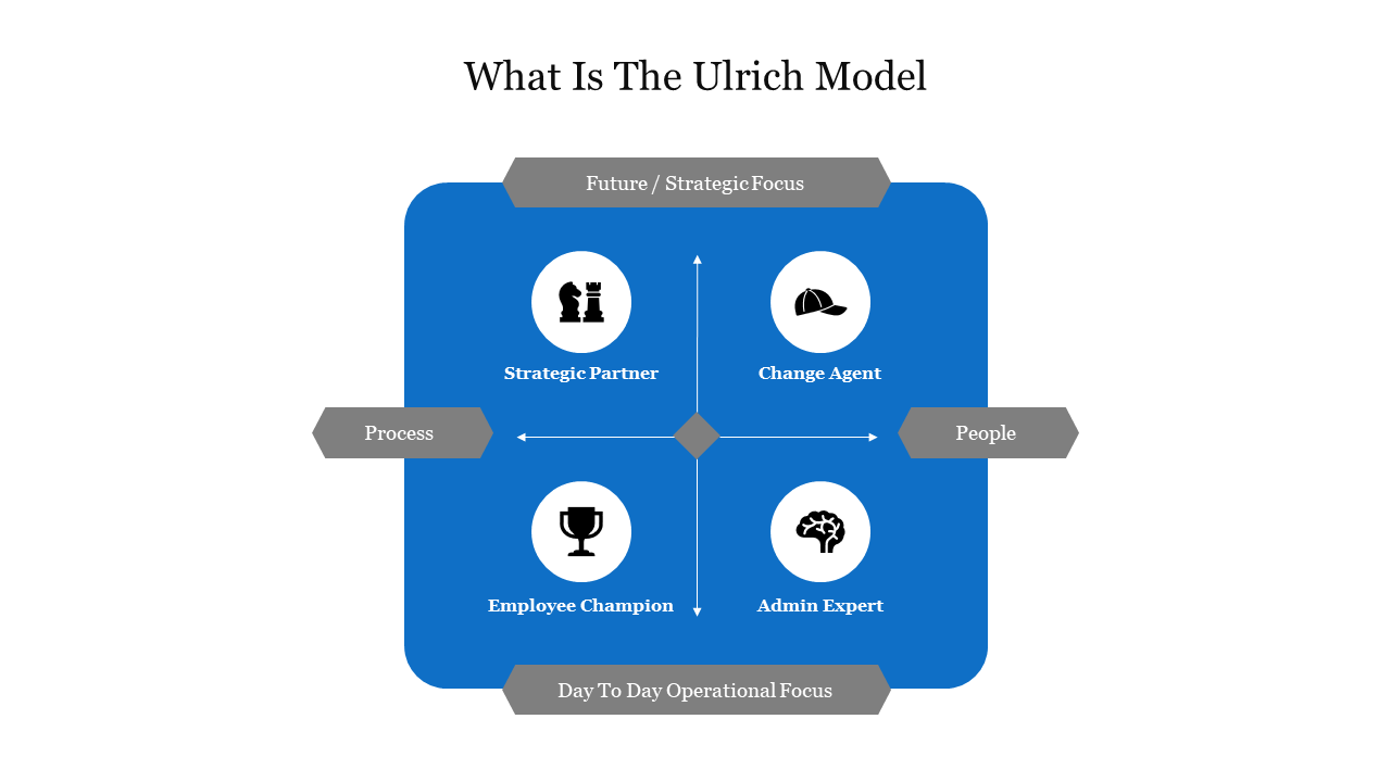 Visual representation of the ulrich model, highlighting roles in strategic focus and operational focus quadrants.