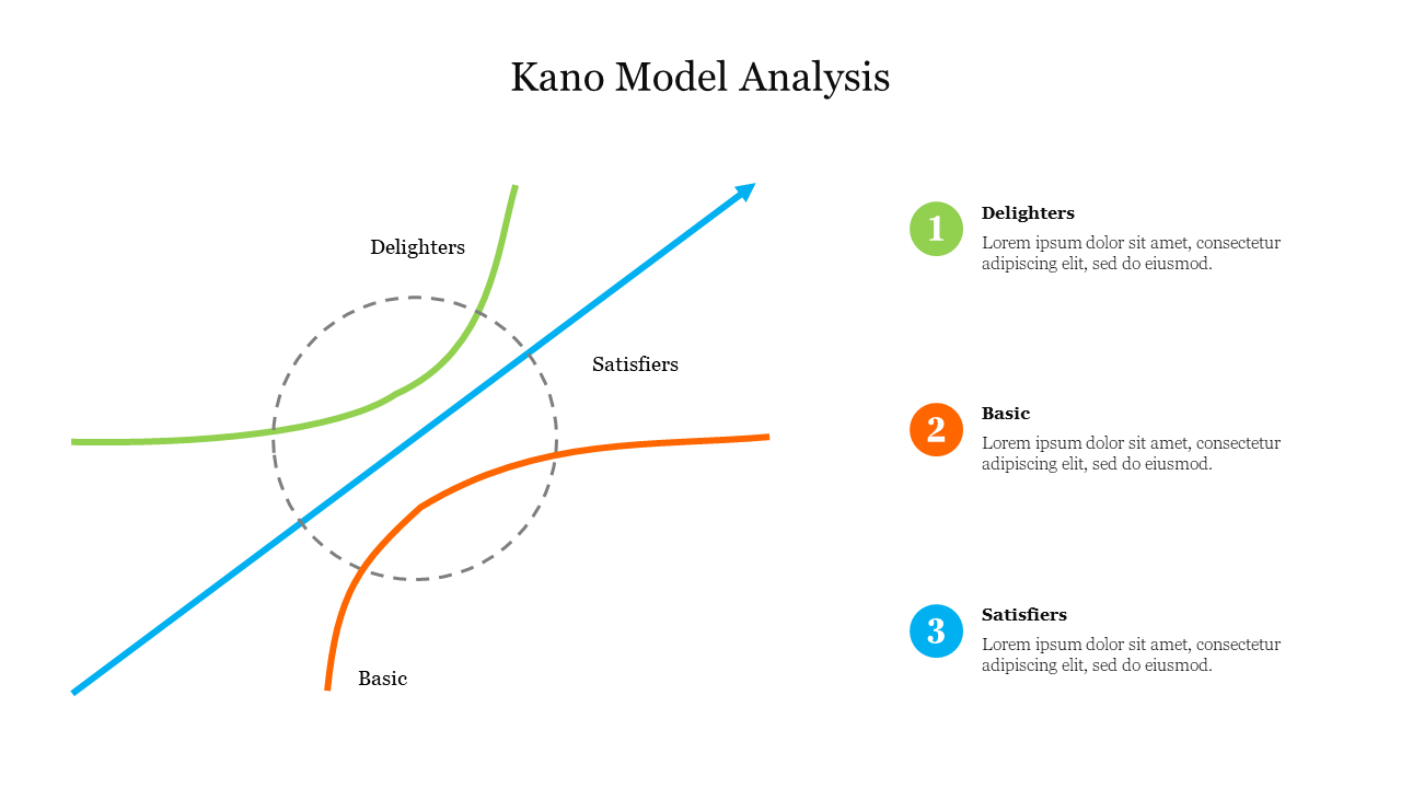 Kano model analysis graph illustrating delighters, satisfiers, and basic features with curved lines and caption areas.