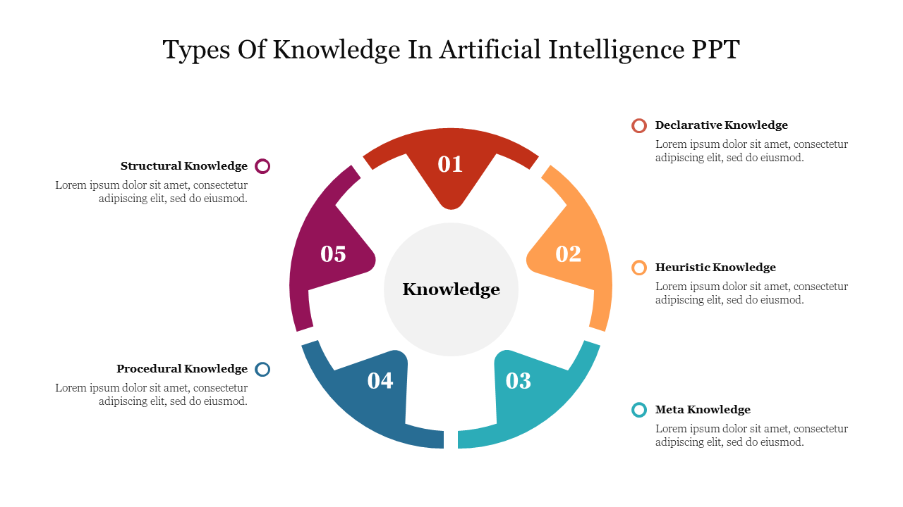 Slide illustrating types of knowledge in AI, featuring a circular diagram with different knowledge categories with text.