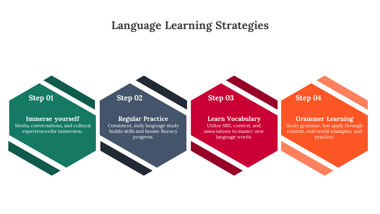 Colorful hexagonal infographic slide showing four language learning strategies from immerse yourself to grammar learning.