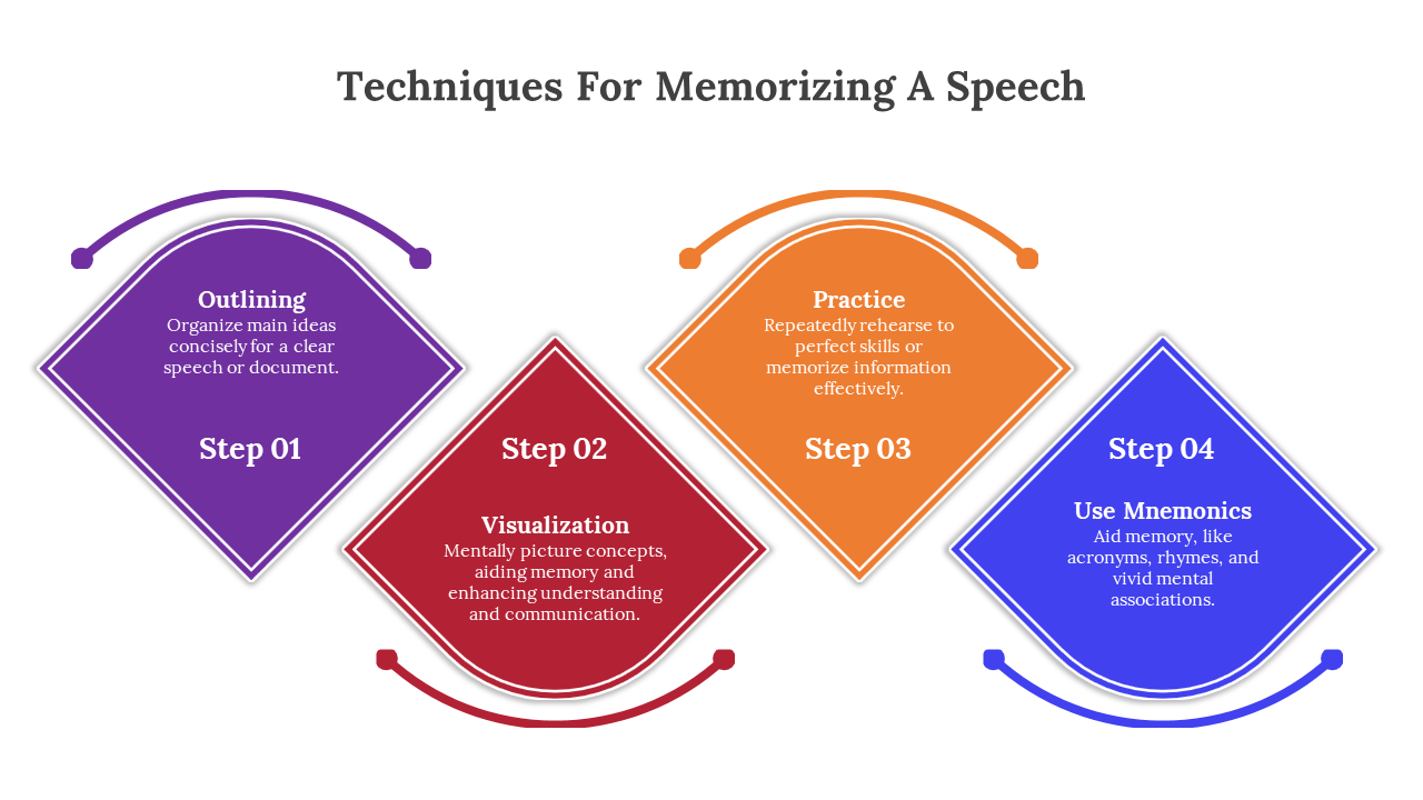 Four-step process for memorizing a speech, displayed in diamond shapes with arrows connecting each step.