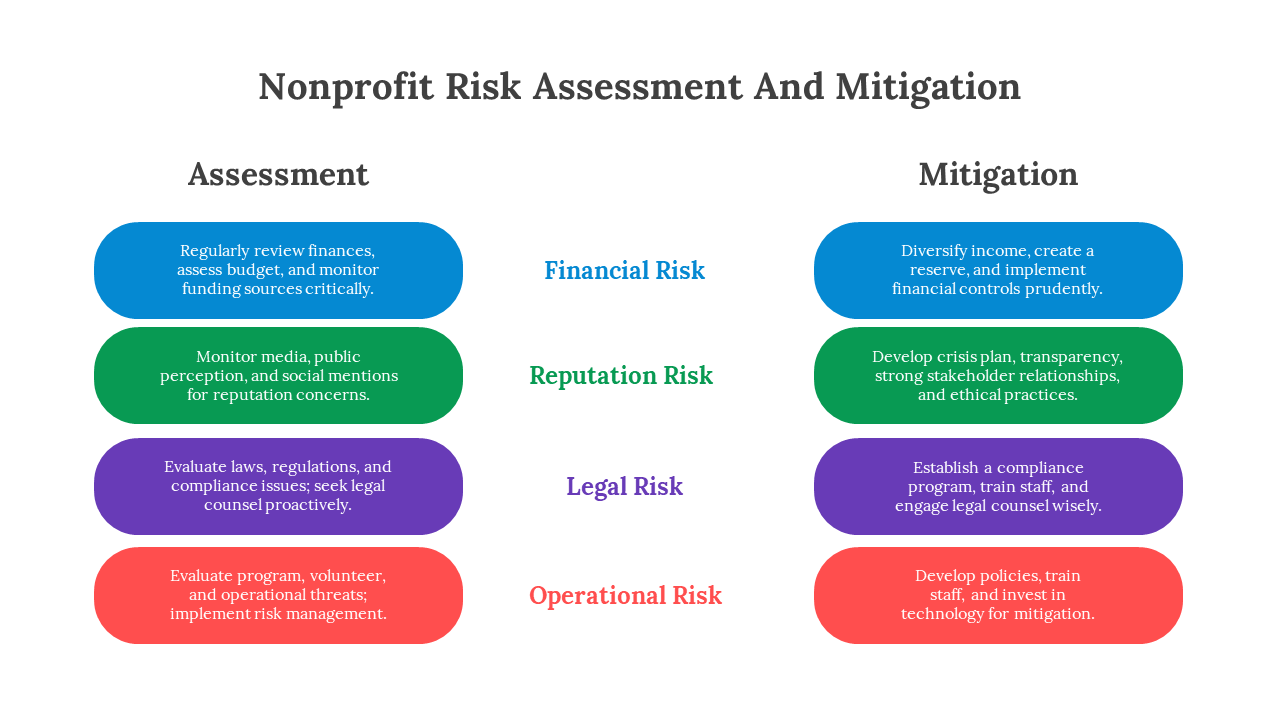 Color-coded diagram displaying nonprofit risk assessment and mitigation strategies in separate colour coded sections.