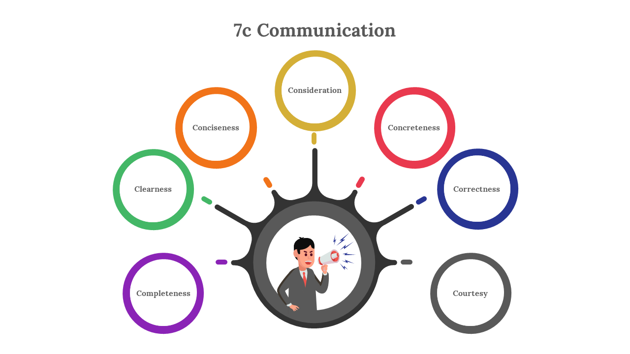 7C Communication slide showcasing the seven essential principles in a circular layout around a person holding a megaphone.