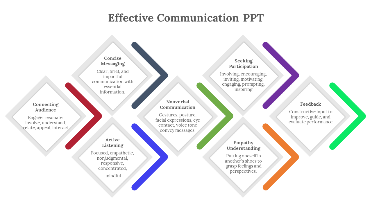 Effective communication slide with eight colored diamond shaped sections detailing key skills.