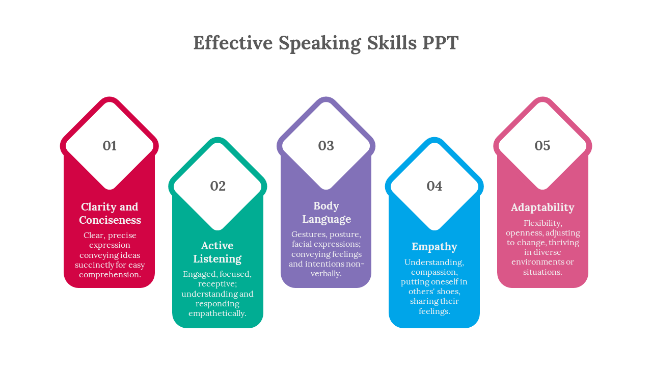 Five arrow shaped segments in red, green, purple, blue, and pink, each numbered and labeled with key speaking skills.