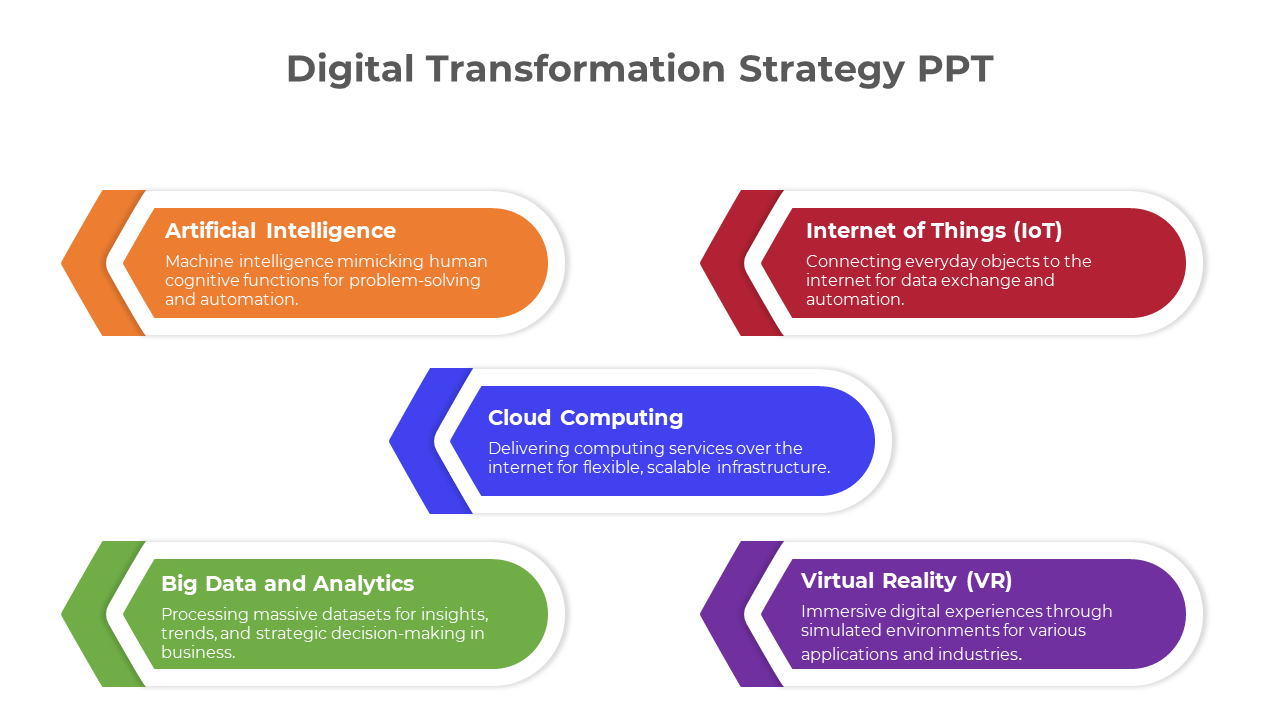 Digital transformation slide with five colorful, arrow shaped sections in orange, red, blue, green, and purple.