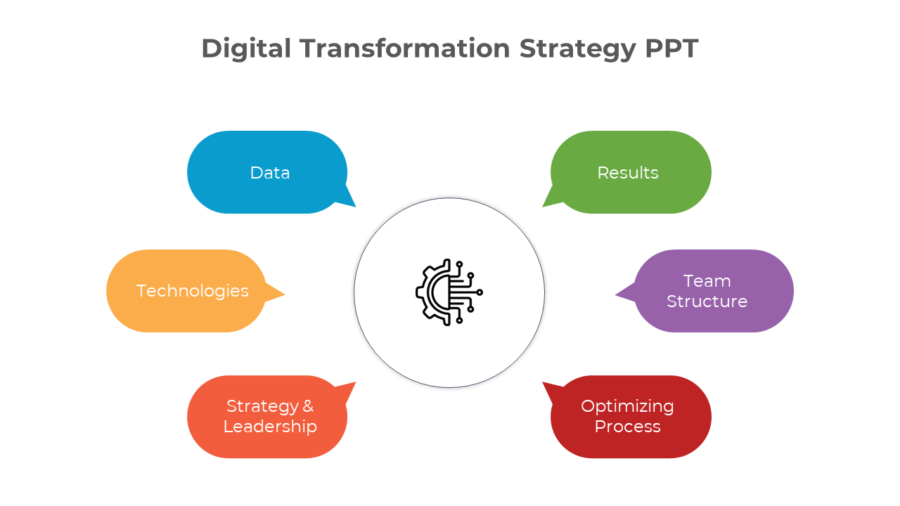 Digital transformation strategy slide with a circle diagram and colorful text boxes with a central icon.