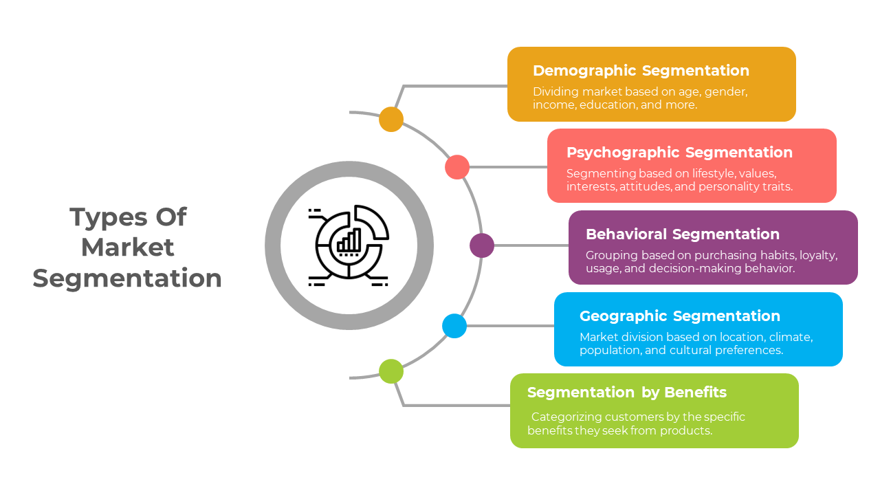 Infographic slide detailing types of market segmentation demographic, psychographic, behavioral, geographic, and benefits.