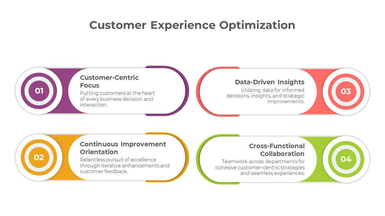 Infographic slide highlighting four key strategies for customer experience optimization, including focus areas.